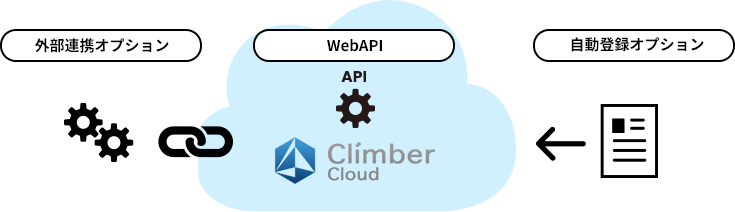外部連携オプション WebAPI 自動登録オプション